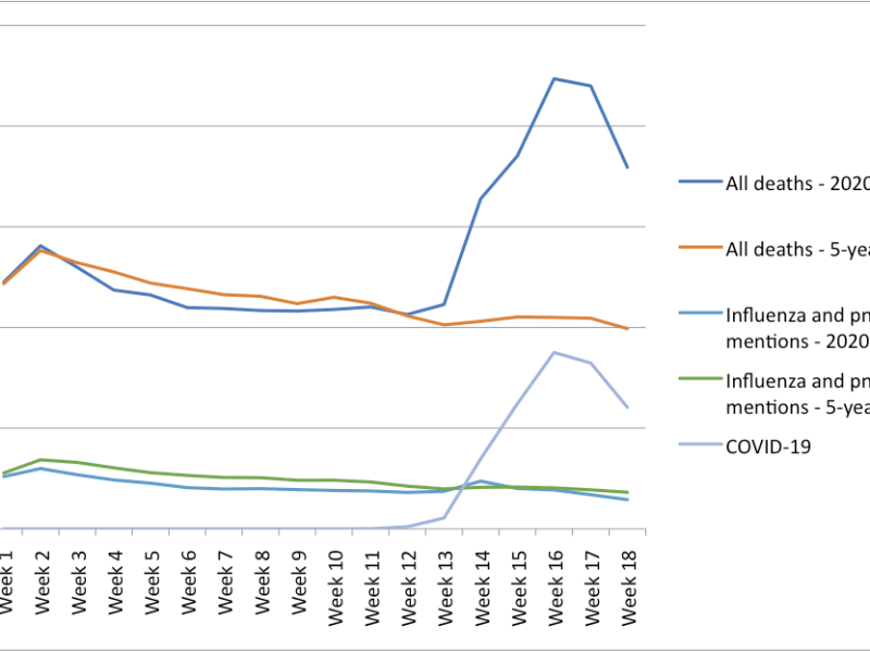 Covid Stats – Past the peak?